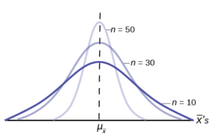 Normal distribution with variety of sample sizes. 