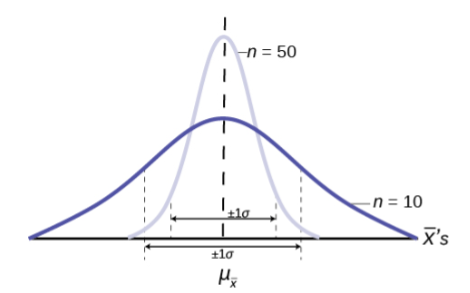 The difference between a distribution of a sample of 50 versus a sample of 10