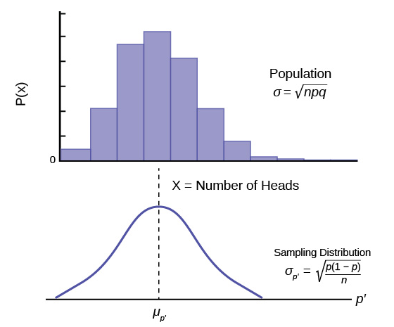 Bar group of population and the corresponding normal sampling distribution
