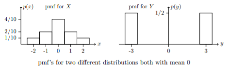 Probability mass function graphs for two different distributions both with mean 0.