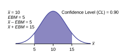 Normal distribution shaded between 5 and 15