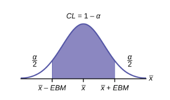 Normal distribution shaded between the error bound means