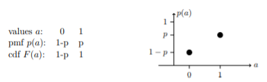 Probability mass function for the Bernoulli(p) distribution. 