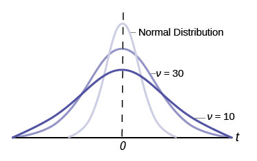 Graph of the relationship between the normal and t distribution