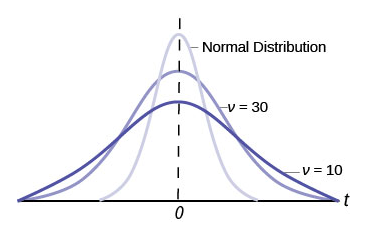 Graph of the relationship between the normal and t distribution 