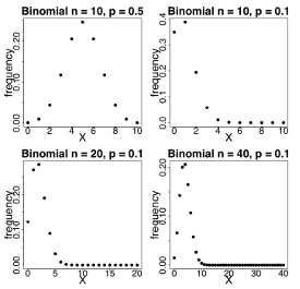 Four graphs of various values of the binomial probability mass functions. 