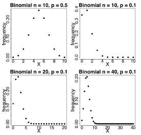 Four graphs of various values of the binomial probability mass functions.