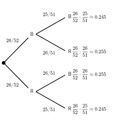 Tree diagram displaying the probabilities.