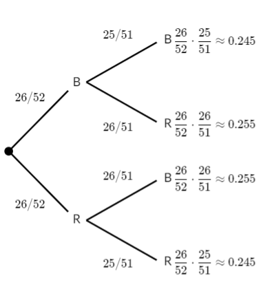 Tree diagram displaying the probabilities. 