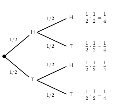 Tree diagram displaying probabilities along the branches.
