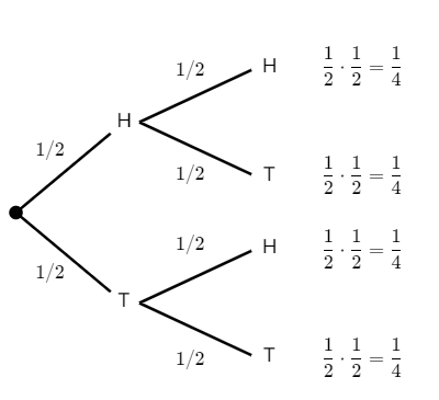 Tree diagram displaying probabilities along the branches. 