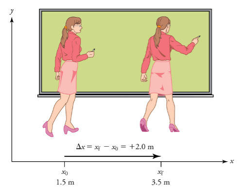 A professor pacing while lecturing on a graph to show the displaced distance of 2 meters.