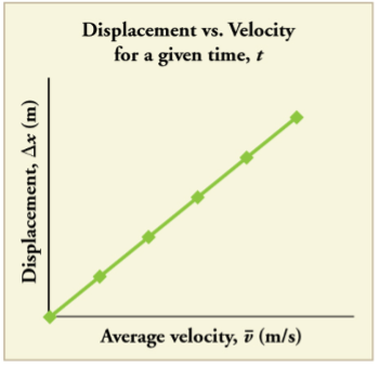 Displacement vs. velocity graph with an upward trend.
