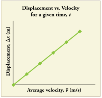 Displacement vs. velocity graph with an upward trend. 