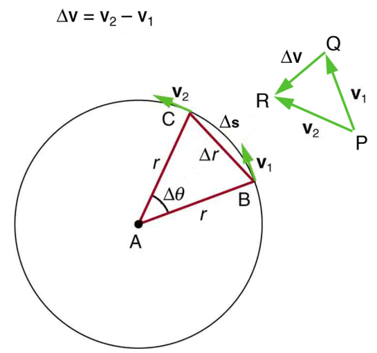 A diagram of a circle showing measurements and vectors.