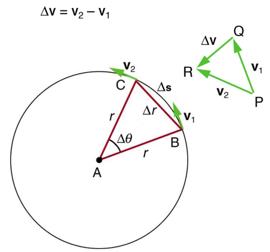 A diagram of a circle showing measurements and vectors. 