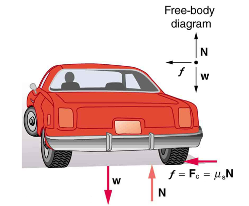 A cartoon image of a car's rear and its free-body diagram with the force of friction pointing West, the normal force pointing North, and the weight pointing South.