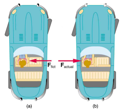 A top view of two cars showing fictious and actual forces. 