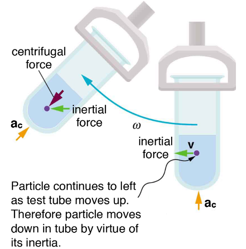 A cartoon of two centrifuges, one tilted.