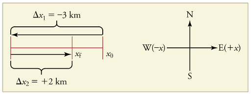 Diagram of displacement and the coordinate system