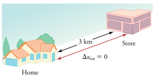 Image of the distance between the store and home.