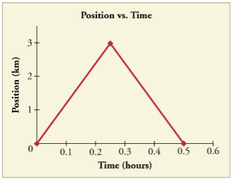 Position vs. time graph with a maxima at (0.25, 3).