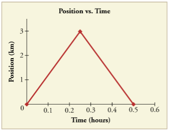 Position vs. time graph with a maxima at (0.25, 3). 