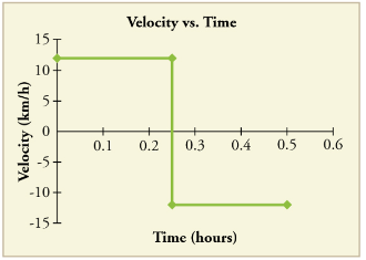 Velocity vs. time graph