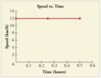 Speed vs. time graph. Horizontal line at 12.