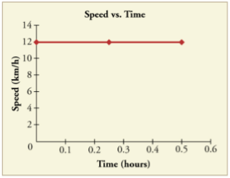 Speed vs. time graph. Horizontal line at 12. 