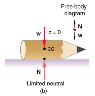 Pencil on its side. Normal force points N and weight points S.