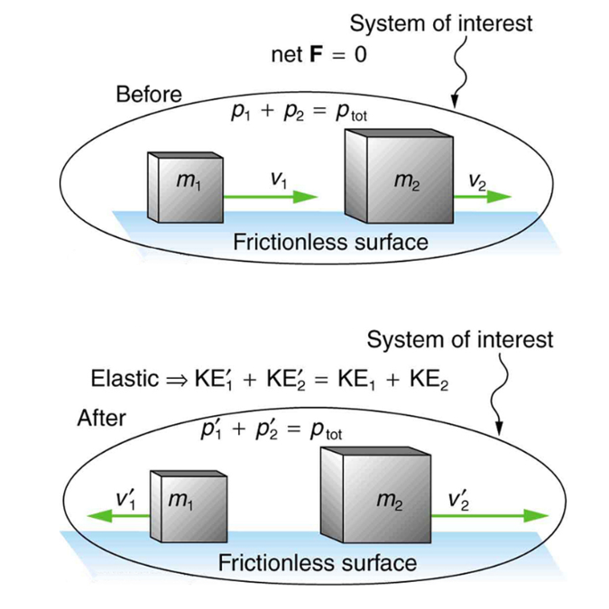 Two images of two blocks&#039; motions.