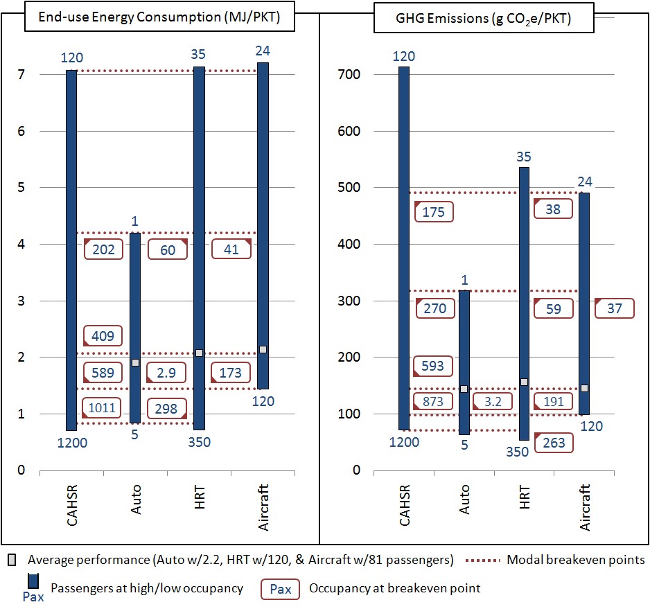 bar chart showing energy consumption and GHG rate passenger equivalencies for different modes