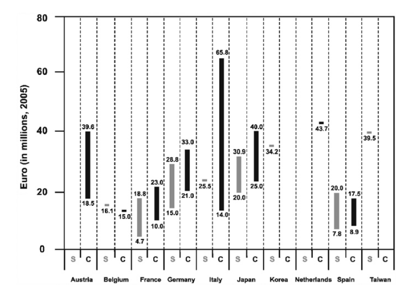 A bar chart showing the average cost per kilometer of new High-Speed Rail (HSR) infrastructure.