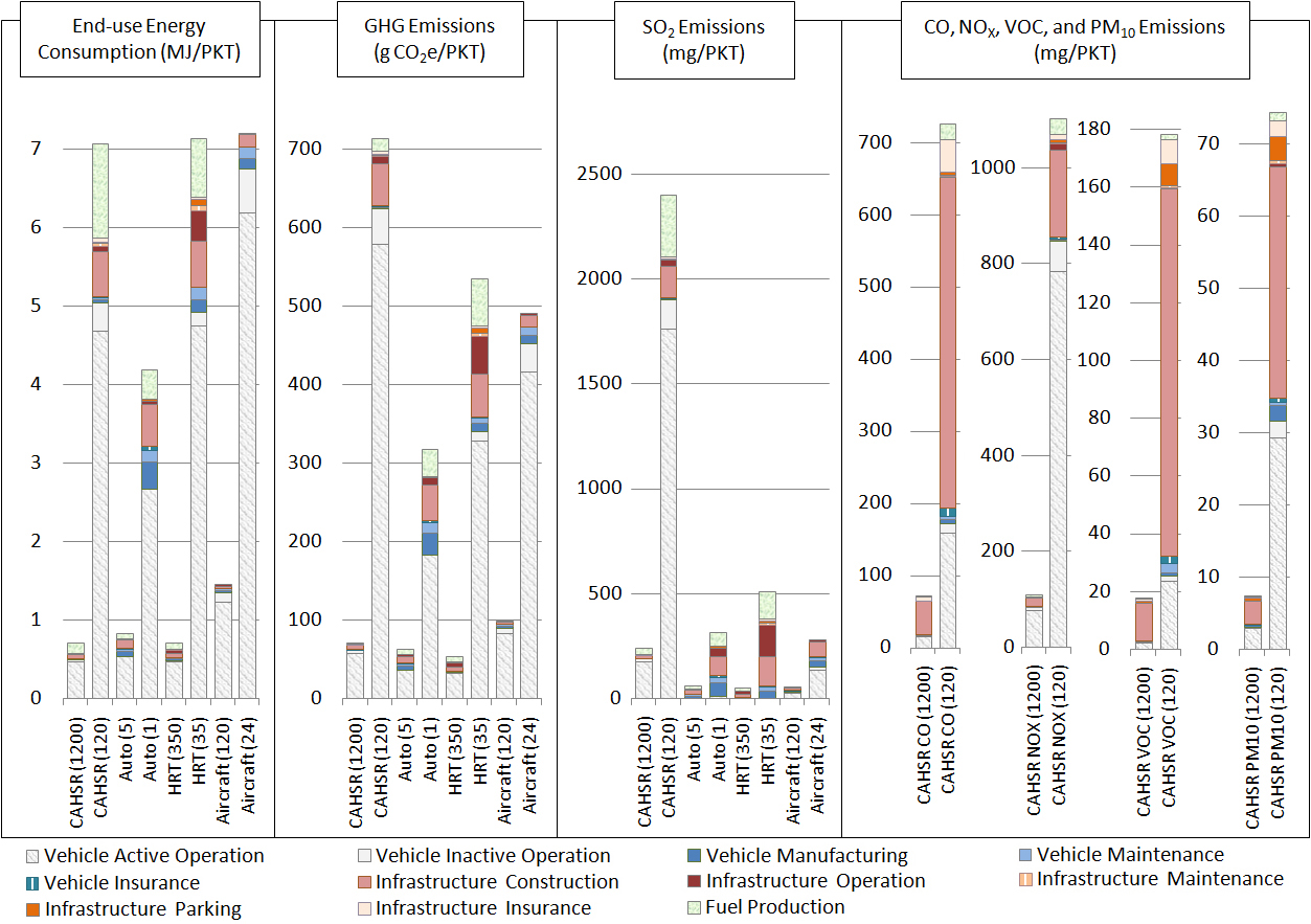 figures showing energy and emissions lifecycle results per PKT for each mode.