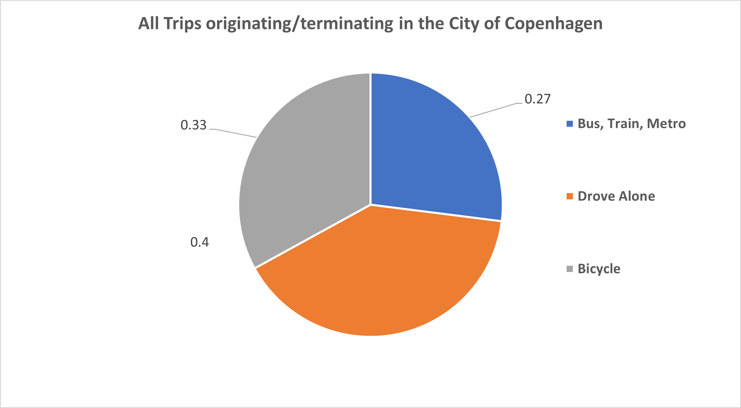 Figure showing the share of all trips in Copenhagen area by mode, Driving share: %40