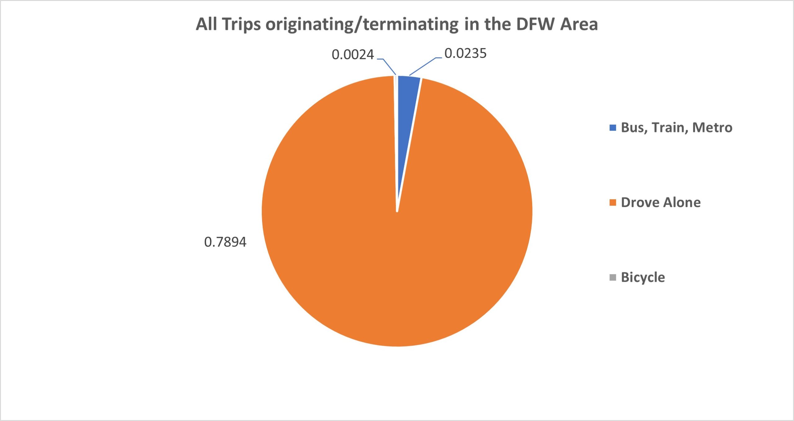 Figure showing the share of all trips in DFW area by mode, Driving share: %78