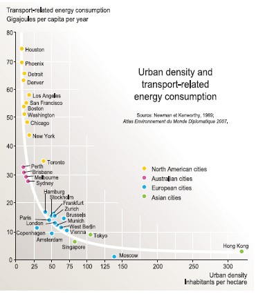 a curve showing an exponential negative relationship of urban density and energy consumption