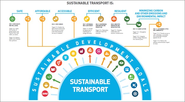 figure on sustainable transport qualities i.e. safety, affordability, accessibility, and resiliency of transport