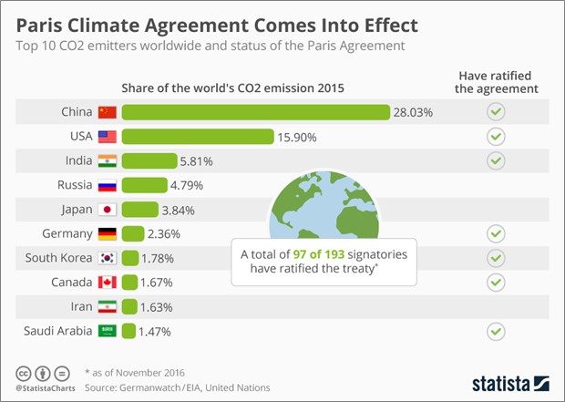 figure showing the share of countries from C02 emission in 2015 with China, US and India on top