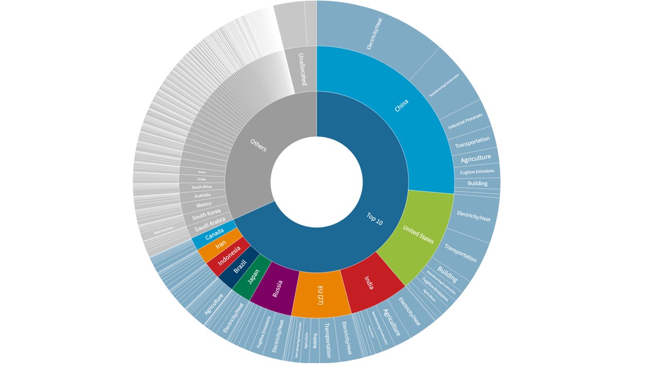 Piechart showing share of countries from GHG by sectors. Electricity, transportation and agriculture being on top