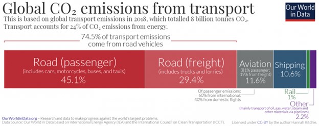 figure showing the global share of CO2 in transportation by sub-sectors. passenger, freight and aviation on top