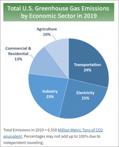 pie chart showing the share of GHG in US by economic sector Transportation, Electricity and industry on top