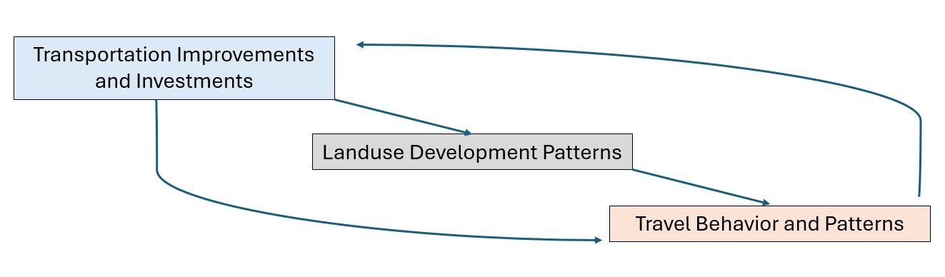 Figure 1.1: Integrated Modeling: General Schematic Flow Chart Source: Southworth, 1995