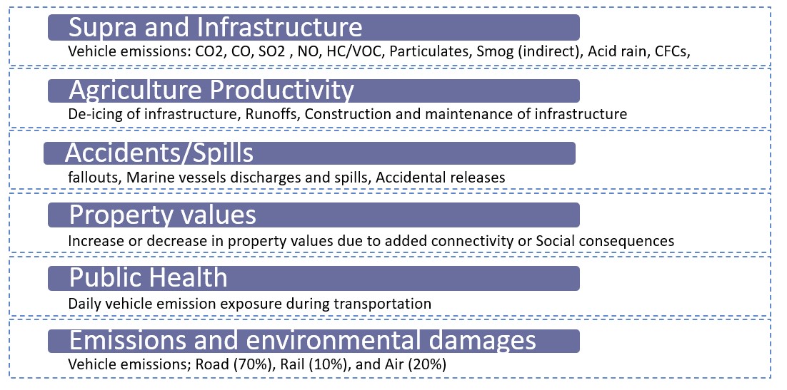 figure showing categories of externalities and examples of how to measure each externality category