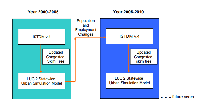 figure how urban simulation model and travel demand model for future forecasts