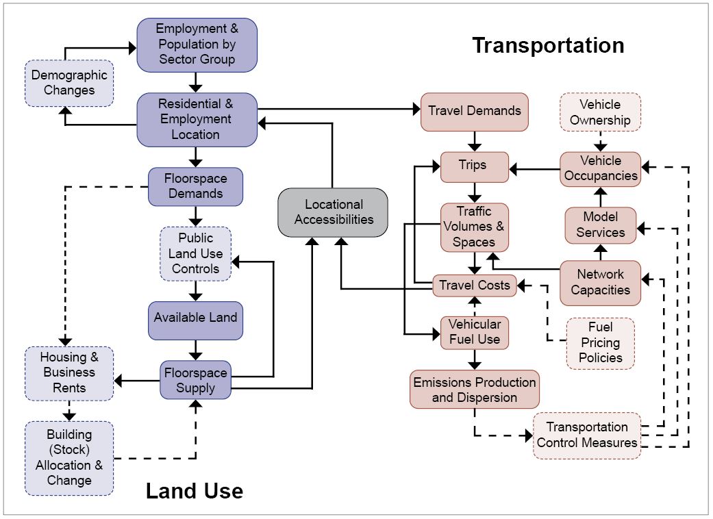 flowchart shows connection between landuse and transportation