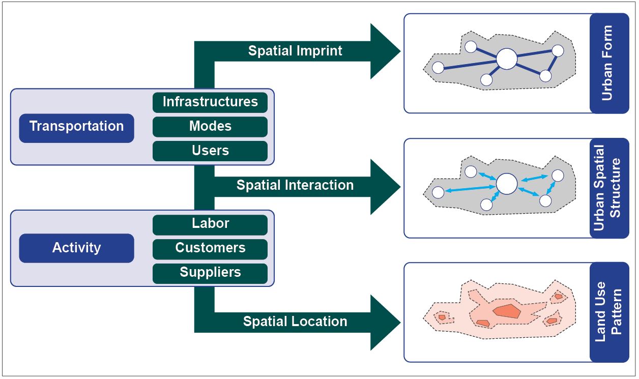 flowchart shows transportation and land use affect cities spatial imprint, interaction and location