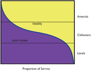 a graphical representation showing negative relation between road type, access, and mobility