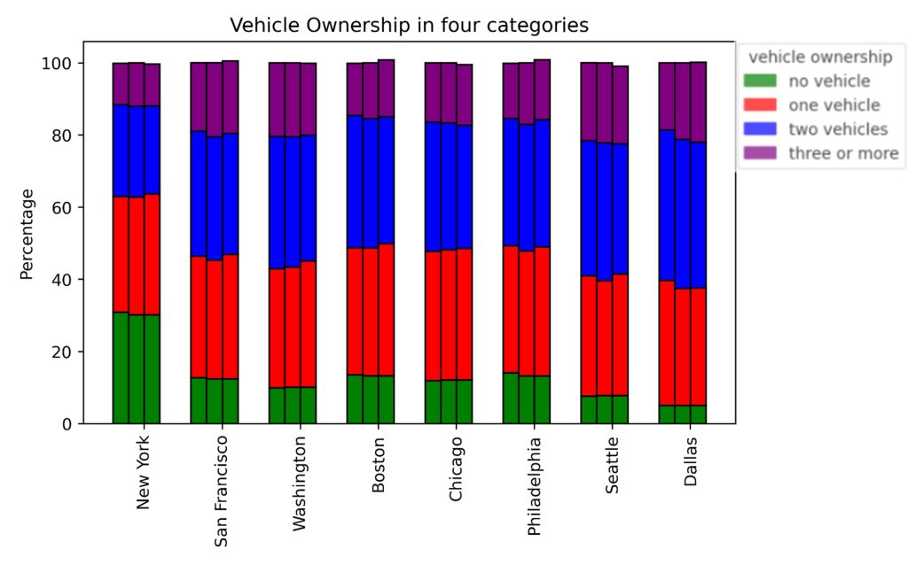 A stacked bar chart showing number of households by total cars they own in US biggest cities and DFW
